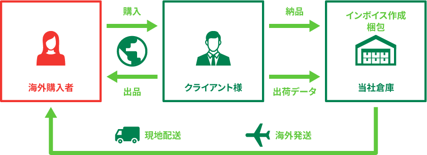 コマースバリューの越境ECのフローイメージ図。納品物と出荷データをお預かりしたら、当社倉庫にてインボイス作成、梱包等対応し、海外の購入者のもとへとお届けします。