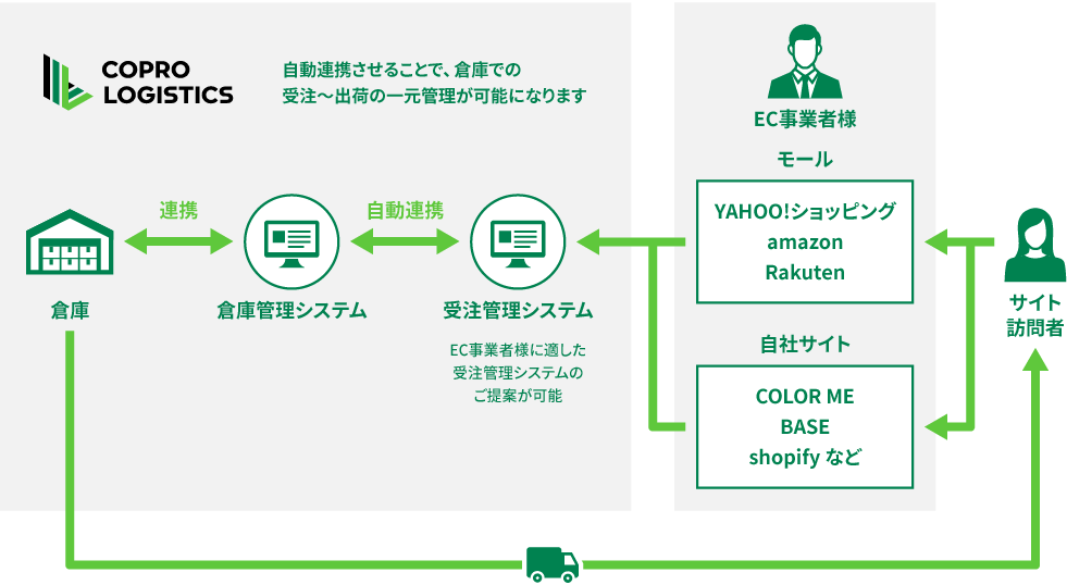 コマースバリューのシステム連携イメージ図。受注管理システムと倉庫管理システムを自動連携させることで、受注から出荷までの一元管理が可能になります。EC事業者様の状況に適した受注管理システムのご提案も可能です。
